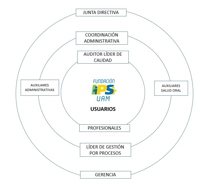 Organigrama Fundación IPS